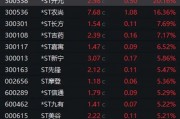 暴漲近550%！熱門牛股跌停開盤，漲停收盤！固態(tài)電池迎重大進展，5倍業(yè)績潛力股出爐