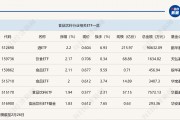 行業ETF風向標丨消費股回暖，多只食品飲料ETF半日漲幅超2%