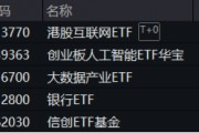 重要會議重磅定調(diào)！算力股反攻，創(chuàng)業(yè)板人工智能ETF華寶續(xù)漲2.39%！港股全線爆發(fā)，港股互聯(lián)網(wǎng)ETF大漲3.23%