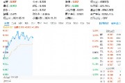 美國又出新計劃，或成我國AI發展新契機！大數據產業ETF（516700）盤中漲超1．7%，標的指數本輪累漲66%