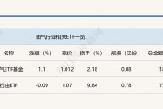行業ETF風向標丨紅利策略持續走強，油氣ETF基金半日漲幅超1%