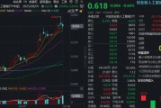 “政策+資本”雙驅(qū)動(dòng)，創(chuàng)業(yè)板人工智能單周漲近4%跑贏市場(chǎng)！杠桿資金踴躍布局，159363融資余額新高