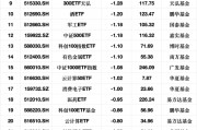最不受歡迎ETF：3月3日易方達創業板ETF遭凈贖回11.72億元，滬深300ETF華夏遭凈贖回7.58億元