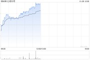 心動公司現漲超4% 旗下《心動小鎮》春節活動或帶動游戲流水大幅提升