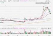 A股異動(dòng)丨同花順跌超6%，公告稱“董事長(zhǎng)減持旨在讓渡機(jī)會(huì)”引不滿