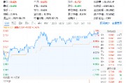 科技熱度坐火箭！光伏龍頭上調組件價格，硬科技寬基——雙創龍頭ETF（588330）勁漲1.63%