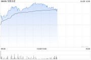 水泥股早盤股價持續上漲 華新水泥及海螺水泥均漲近9%