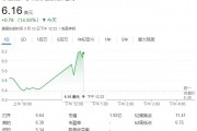 QBTS量子計(jì)算超越傳統(tǒng)超算，運(yùn)算速度領(lǐng)先百萬年！股價(jià)一度飆漲近19%