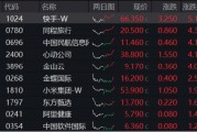 可靈熱度飆升，快手上探階段高位！港股互聯網ETF（513770）微跌蓄勢，機構：珍惜逢跌布局好時機