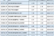 中歐基金9只個人養(yǎng)老金產(chǎn)品7只跑輸基準，最高兩年跑輸8%！業(yè)績最差產(chǎn)品成立2年虧5%