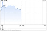 優必選盤中漲超5% 已完成配股凈籌5.5億港元