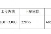 11家凈利上限翻倍！已有41家北交所公司發布業績預告
