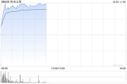 農(nóng)夫山泉早盤漲逾7% 機構看好包裝水行業(yè)集中度進一步提升