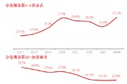 長(zhǎng)江證券總裁劉元瑞：券商研究行業(yè)集中度向頭部集中，前五名市占率提升，而6-10名和11-20名市占率卻在下降