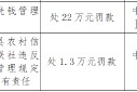 城固縣農(nóng)村信用合作聯(lián)社被罰22萬(wàn)元：違反反洗錢(qián)管理規(guī)定