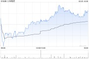 招銀國際：維持三生制藥“買入”評級 PD-1/VEGF雙抗早期臨床數據公布