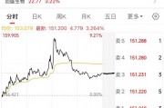 最后一天交易，不操作或虧33%！