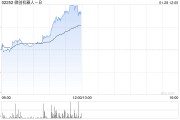 微創機器人-B早盤漲幅持續擴大 股價現漲逾13%