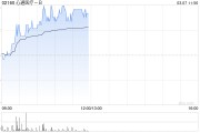 心通醫療-B現漲超5% 預期2024年凈虧損同比減少約87%至94%