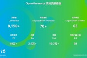 OpenHarmony 社區：2024 年 12 月新增 83 款產品通過兼容性測評，社區生態伙伴發展至 395 家