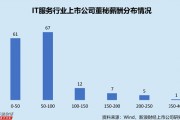 IT服務行業(yè)上市公司董秘PK：網宿科技周麗萍薪酬最高，達388.18萬元，折合日薪超1.5萬元