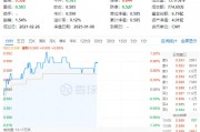 多股漲超5%！化工板塊震蕩上攻，化工ETF（516020）盤中上探1.2%！機構：或可把握化工結構性投資機會