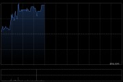 兆科眼科-B盤中漲超5% 近日與法國藥企FAREVA達成戰略合作