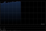 港股新消費(fèi)概念股走強(qiáng)，蔚來漲超7%，板塊配置價(jià)值凸顯
