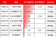 天弘基金上報A500增強ETF，值得買嗎？旗下1000增強ETF規(guī)模縮水92%：高收益ETF為何難逃“迷你基”魔咒？
