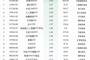 最不受歡迎ETF：12月19日華夏科創50ETF遭凈贖回15.04億元，國聯安半導體ETF遭凈贖回8.46億元