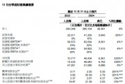 阿里財報超預期！Q3資本開支陡增80% 盤前股價大漲10%