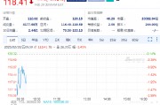 英偉達續(xù)跌1.5%，Q4毛利率出現(xiàn)下滑