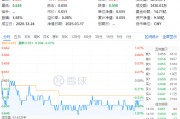 吃喝板塊震蕩回調(diào)，食品ETF（515710）收跌0.61%！政策發(fā)力+估值低位，板塊反轉(zhuǎn)將至？