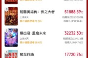 破50億！2025春節檔電影票房再創新高