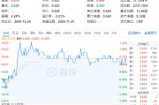 吃喝板塊逆市上揚，食品ETF（515710）盤中上探1.44%！機構：2025年食飲行業或將轉入復蘇階段