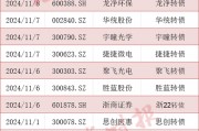 可轉債市場格局生變！多家A股公司公告：提前贖回！