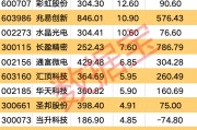 利好頻頻 消費電子行業大火！多只個股業績向好