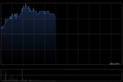 先健科技午前漲超5% 公司擬1.5億元投資劍虎醫療