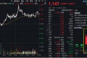 大象起舞！萬億巨頭聯袂拉漲，“迪王”再創歷史新高！A50ETF華寶（159596）逆市摸高1%，成交翻倍激增！