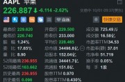 美股異動丨遭機構唱空，蘋果盤初跌2.6%