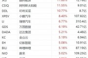 納斯達克中國金龍指數漲2%