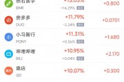 周五熱門中概股多數上漲 B站漲11%，文遠知行大漲逾80%