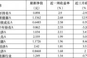 6只上榜基金收跌，ESG主題產品平均收益率不及泛ESG主題一半