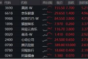 海外不確定性緩和，恒指5連陽打開向上空間？港股互聯(lián)網(wǎng)ETF（513770）上探3%，基金經(jīng)理定調(diào)：短期交易情緒面