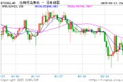 比特幣和以太幣反彈 此前宏觀經濟擔憂引發大規模拋售