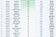 最不受歡迎ETF：上周華泰柏瑞滬深300ETF遭凈贖回113.94億元，華夏科創50ETF遭凈贖回75.10億元