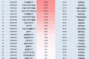 11月最受青睞ETF：廣發中證A500ETF龍頭獲凈申購125.45億元，國泰中證A500ETF獲凈申購115.08億元（名單）