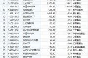 最不受歡迎ETF：10月21日易方達(dá)創(chuàng)業(yè)板ETF遭凈贖回43.91億元，華泰柏瑞滬深300ETF遭凈贖回33.76億元（名單）