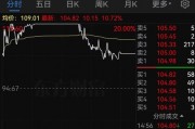 明日停牌！A股重磅重組要來(lái)了，已提前大漲