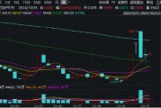 樓市現暖冬行情！機構：“止跌回穩”已具備一定條件，復蘇路徑顯現！地產板塊本周有望開啟反攻？